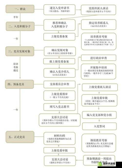 发展党员流程图：清晰呈现党员发展的完整步骤与要求